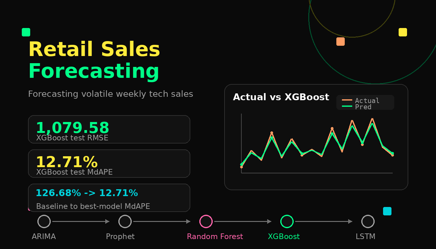 Retail Sales Forecasting Preview
